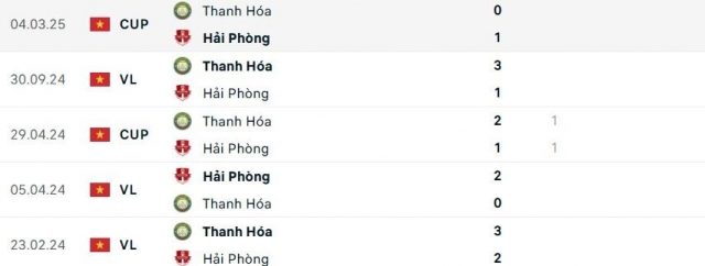 Hải Phòng vs Thanh Hóa: 635032