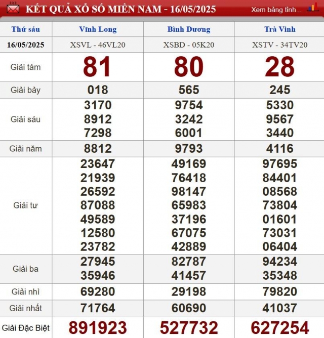 XSMN 16/5/2025 - Kết quả xổ số miền Nam hôm nay 16/5/2025 635716