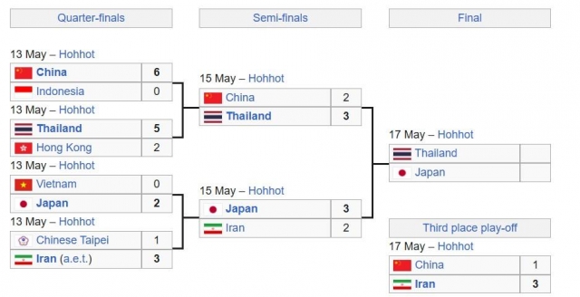 Xác định 3 đội mạnh nhất châu Á giành vé dự World Cup 636215