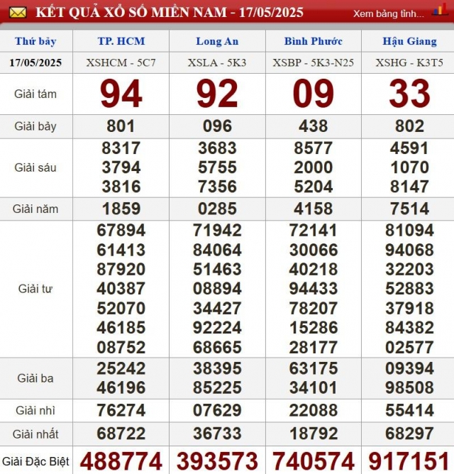 XSMN 18/5/2025 - Kết quả xổ số miền Nam hôm nay 18/5/2025 636499