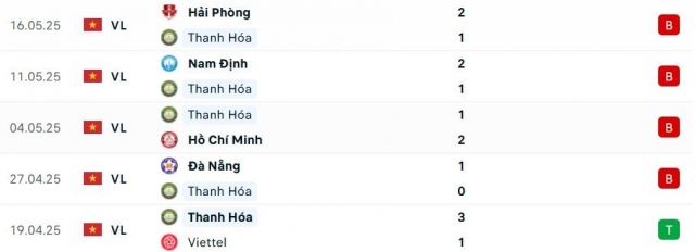 Thanh Hóa vs Bình Định: 640398