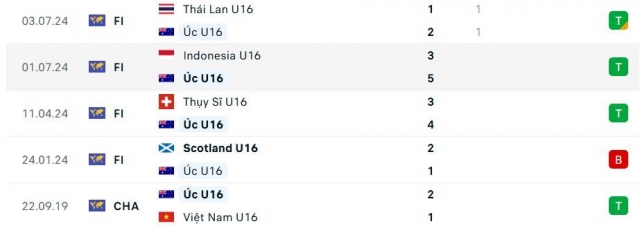 U16 Việt Nam vs U16 Úc: Địa chấn ngày ra quân 640948