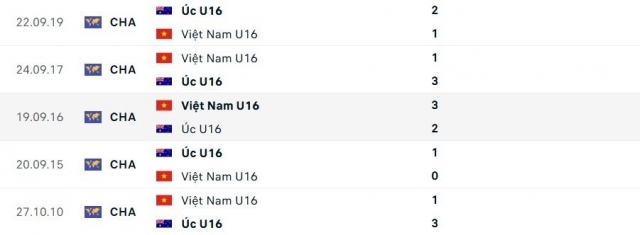 U16 Việt Nam vs U16 Úc: Địa chấn ngày ra quân 640946
