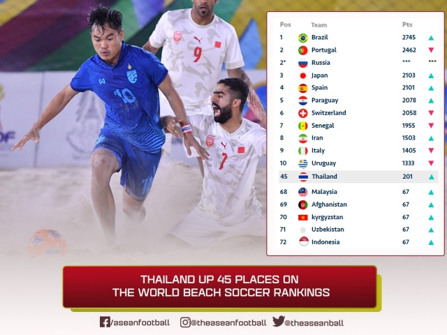 Bóng đá bãi biển Thái Lan dẫn đầu Đông Nam Á (Ảnh: ASEAN Football)