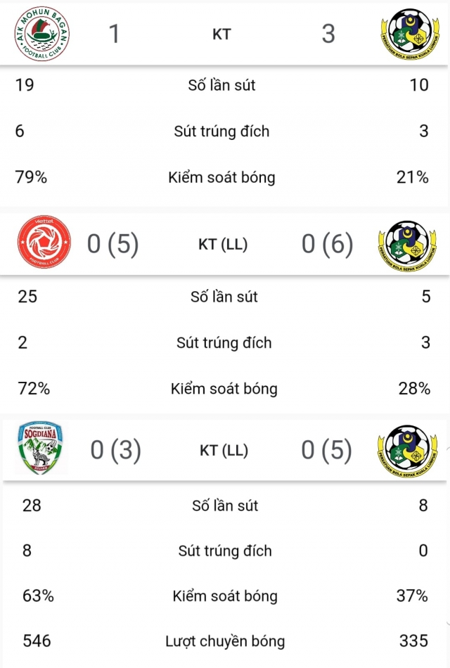 Đại diện Đông Nam Á giành vé vào chung kết AFC Cup với thống kê 'hèn' đến khó tin 198346