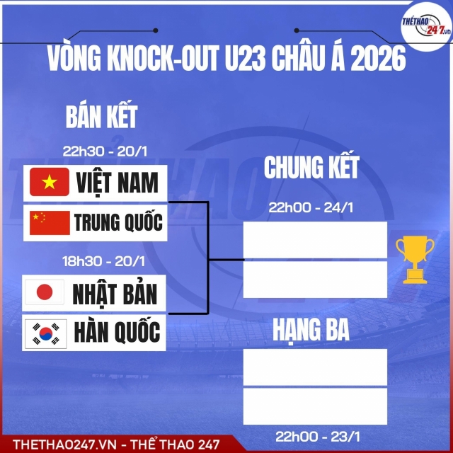 TIỀN THƯỞNG U23 CHÂU Á 2026 KHÔNG ĐƯỢC AFC CẬP NHẬT NHƯNG VFF THƯỞNG 2 TỶ ĐỒNG CHO HUY CHƯƠNG ĐỒNG