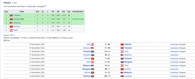 Kết quả sơ loại Asia Cup 2025: Việt Nam dừng chân, Thái Lan bất bại 217725
