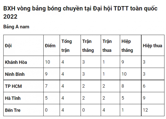 Bóng chuyền nam Bến Tre là 'đội cuối cùng' không được dự tứ kết Đại hội TDTT 231013