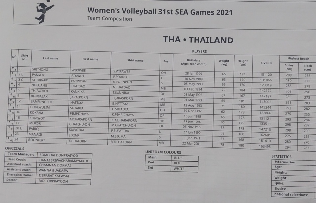 Bóng chuyền nữ Thái Lan dự kiến mang đội hình thắng nhà VĐTG đến SEA Games 32 234362