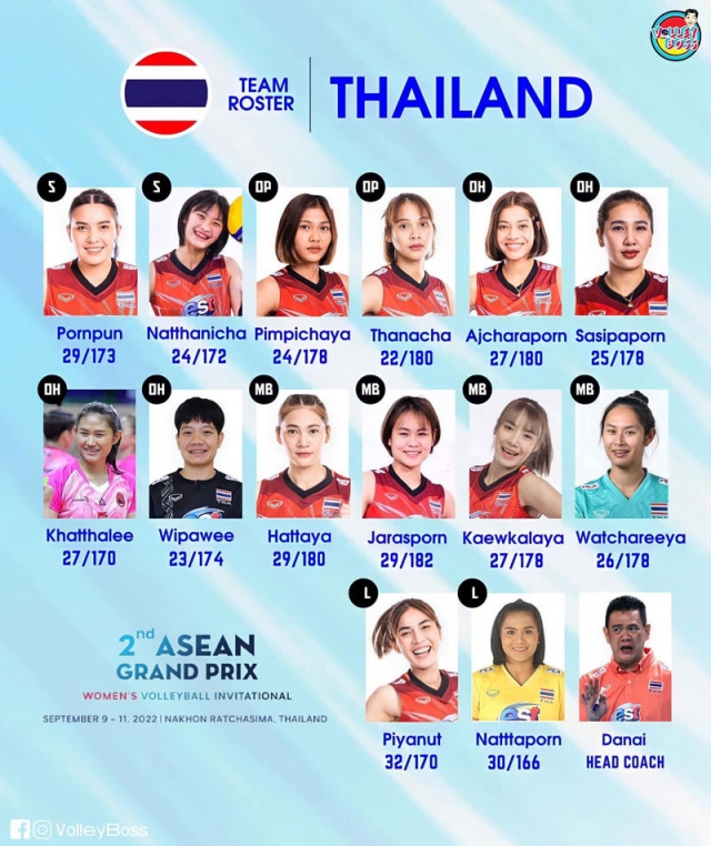 Bóng chuyền nữ Thái Lan dự kiến mang đội hình thắng nhà VĐTG đến SEA Games 32 234376