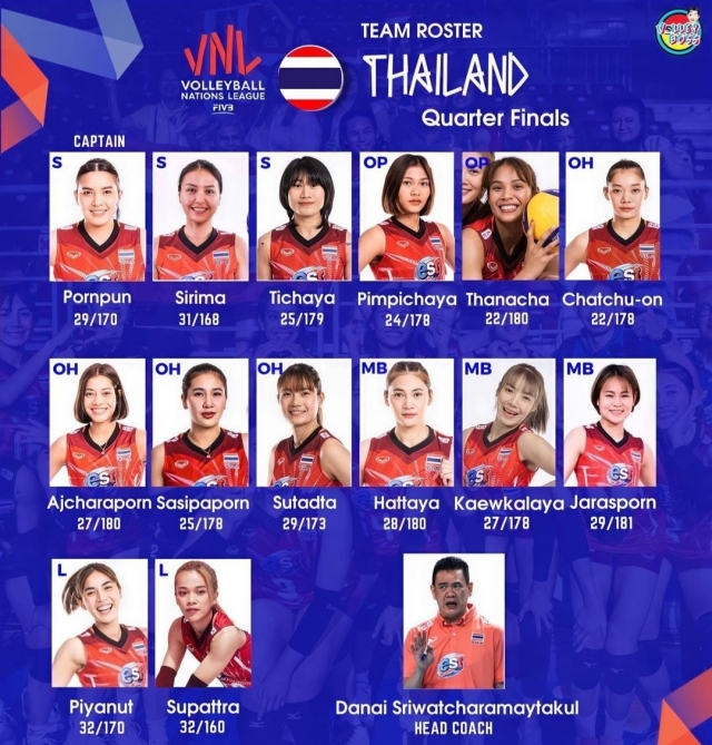 Bóng chuyền nữ Thái Lan dự kiến mang đội hình thắng nhà VĐTG đến SEA Games 32 234377