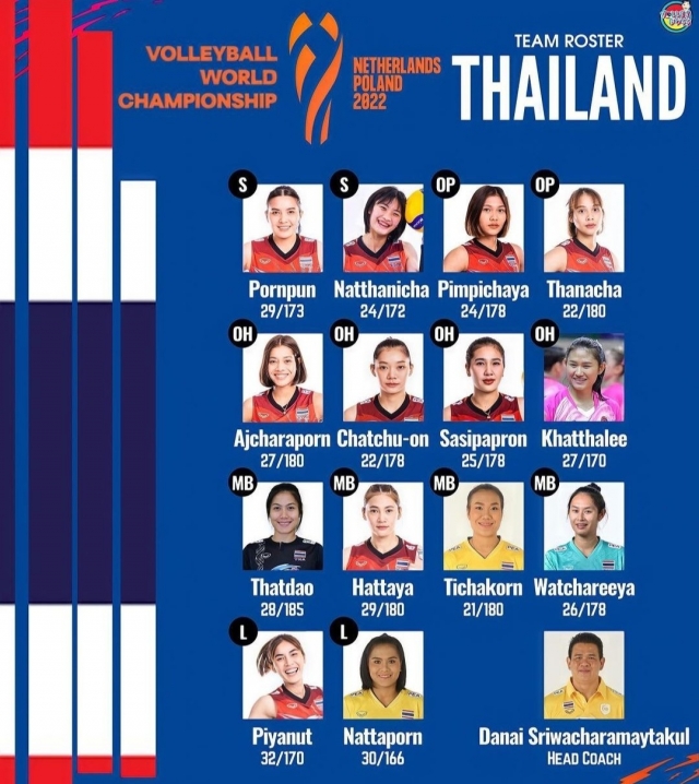Bóng chuyền nữ Thái Lan dự kiến mang đội hình thắng nhà VĐTG đến SEA Games 32 234379