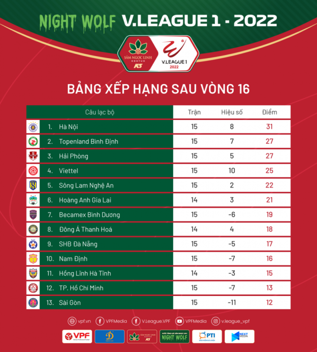 Vòng 16 V-League 2022: Bám đuổi sát sao 187553