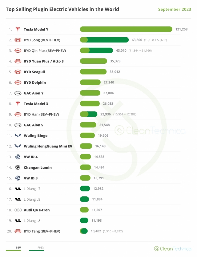 World-Top-20-EV-Models-September-2023_result