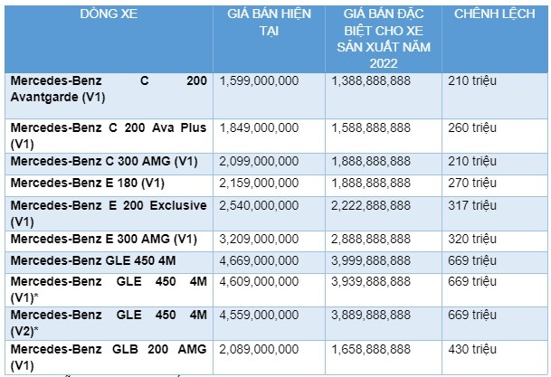 Mercedes-Benz Việt Nam giảm giá 'sập sàn' cho hàng loạt mẫu xe, cao nhất tới hơn 700 triệu đồng 414460