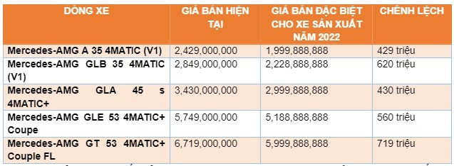 Mercedes-Benz Việt Nam giảm giá 'sập sàn' cho hàng loạt mẫu xe, cao nhất tới hơn 700 triệu đồng 414461