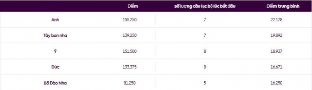 Ngoại hạng Anh sẽ có 7 suất dự Champions League mùa 2025/26? 602759