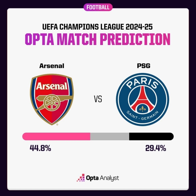 Arsenal vs PSG: Siêu máy tính chỉ thẳng đội chiến thắng 627463