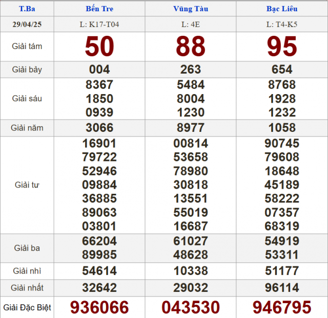 XSMN 29/4/2025 - Kết quả xổ số miền Nam hôm nay 29/4/2025 627785