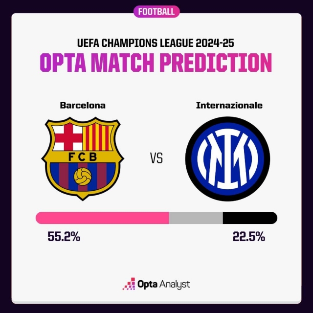 Barca hay Inter? Siêu máy tính chỉ thẳng đội giành lợi thế 628121