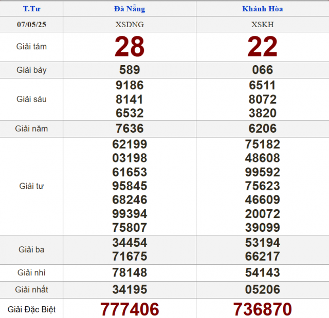 XSMT 7/5/2025 - Kết quả xổ số miền Trung hôm nay 7/5/2025 631297