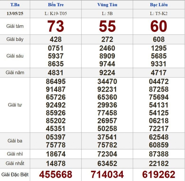 XSMN 13/5/2025 - Kết quả xổ số miền Nam hôm nay 13/5/2025 634168