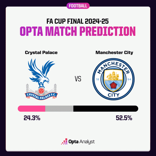 Man City vs Crystal Palace? Siêu máy tính chọn đội vô địch FA Cup 636051