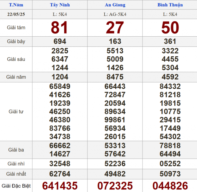 XSMN 22/5/2025 - Kết quả xổ số miền Nam hôm nay 22/5/2025 638556