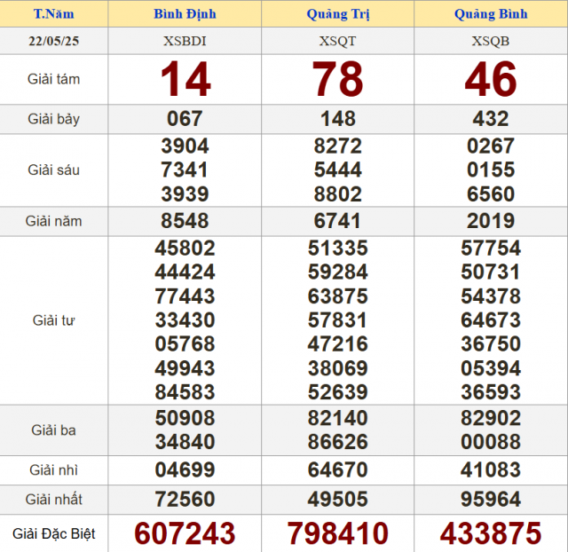 XSMT 22/5/2025 - Kết quả xổ số miền Trung hôm nay 22/5/2025 638598