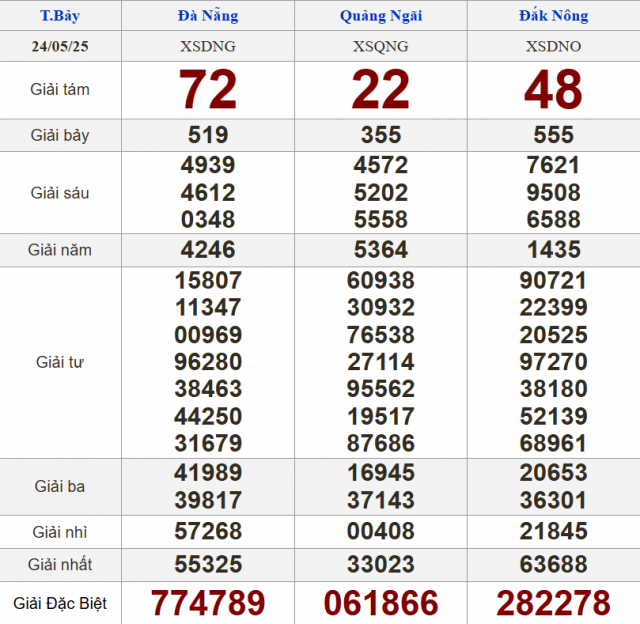 XSMT 24/5/2025 - Kết quả xổ số miền Trung hôm nay 24/5/2025 639623