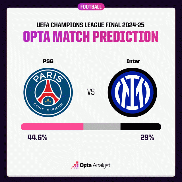 PSG vs Inter: Siêu máy tính chỉ đội vô địch Champions League 642534