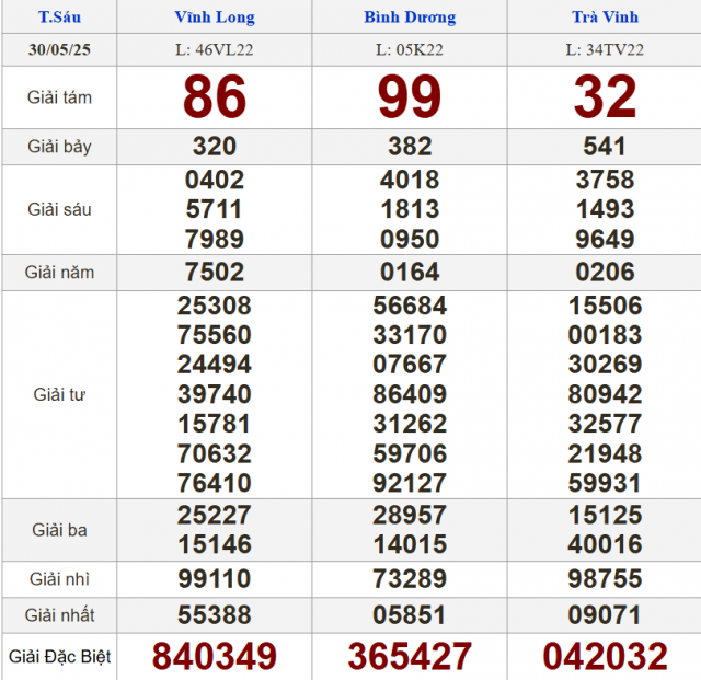 XSMN 30/5/2025 - Kết quả xổ số miền Nam hôm nay 30/5/2025 642636
