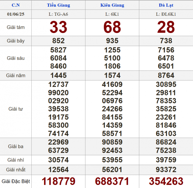 XSMN 1/6/2025 - Kết quả xổ số miền Nam hôm nay 1/6/2025 643338