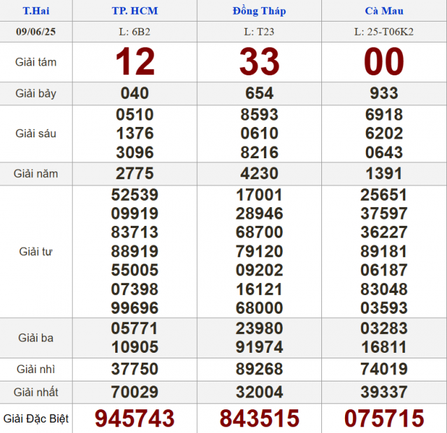 XSMN 9/6/2025 - Kết quả xổ số miền Nam hôm nay 9/6/2025 647325