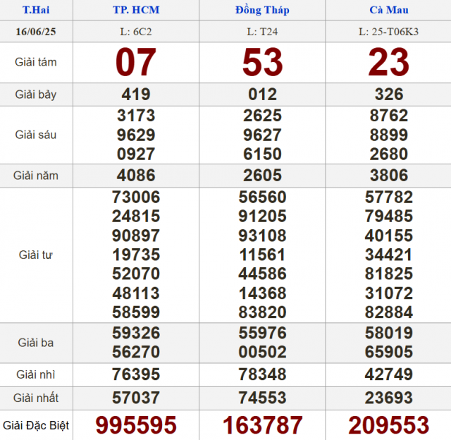XSMN 16/6/2025 - Kết quả xổ số miền Nam hôm nay 16/6/2025 650844