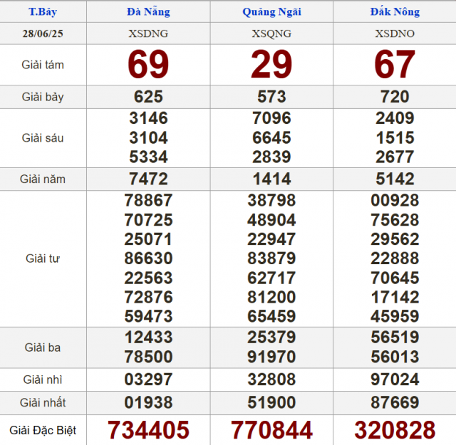 XSMT 28/6/2025 - Kết quả xổ số miền Trung hôm nay 28/6/2025 657061