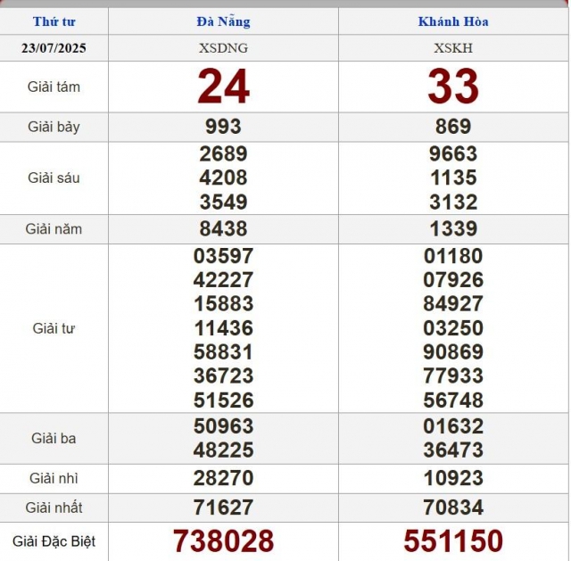 XSMT 23/7/2025 - Kết quả xổ số miền Trung hôm nay 23/7/2025 670731