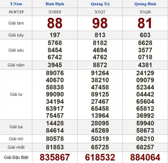 XSMT 31/7/2025 - Kết quả xổ số miền Trung hôm nay 31/7/2025 675769