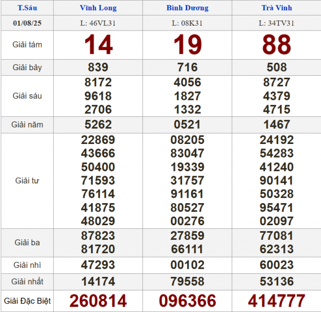 XSMN 1/8/2025 - Kết quả xổ số miền Nam hôm nay 1/8/2025 676405
