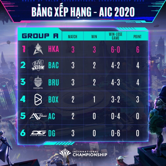 Lien quan mobile: bang xep hang aic 2020