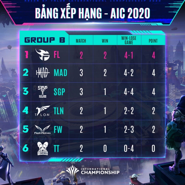 Lien quan mobile: bang xep hang aic 2020
