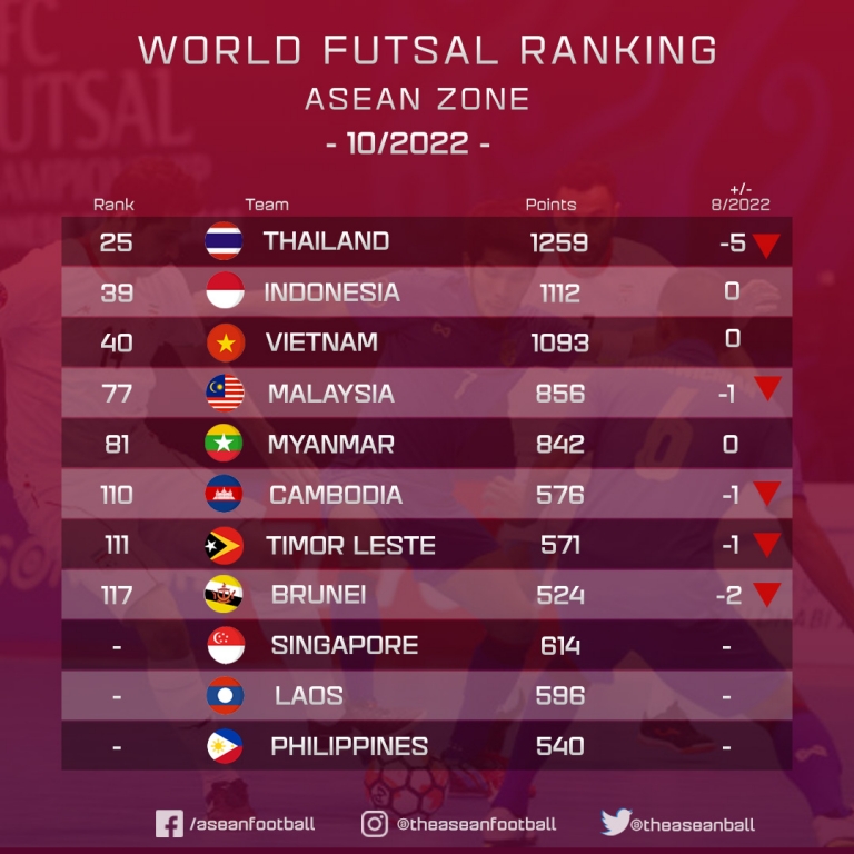 BXH FIFA futsal mới nhất: Việt Nam giậm chân, Thái Lan trượt dốc không phanh