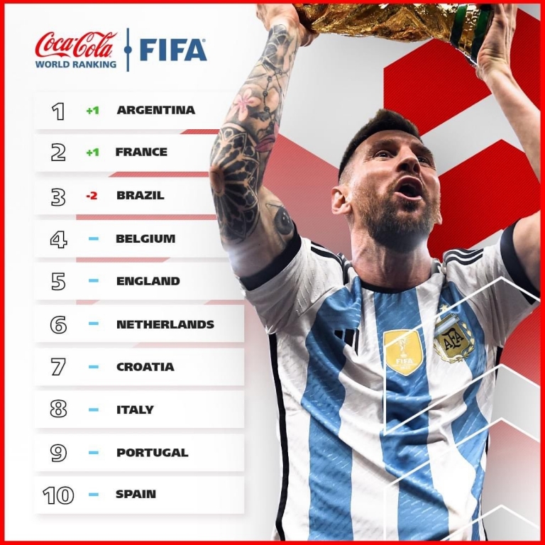 FIFA chính thức công bố đội bóng số 1 thế giới: Messi so kè Mbappe