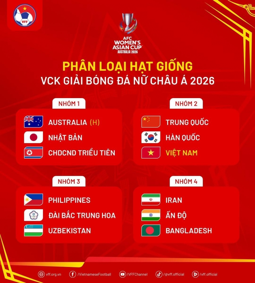 Tuyển Việt Nam chính thức nhận tin vui ở giải châu Á 671986