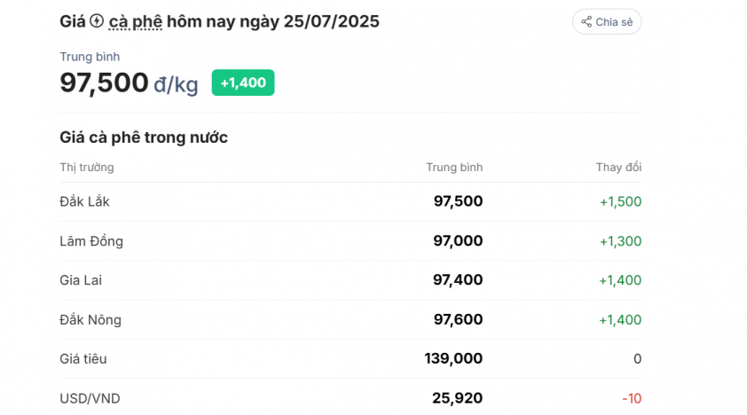 Giá cà phê hôm nay ngày 25/7/2025: Niềm vui tăng mạnh 671904