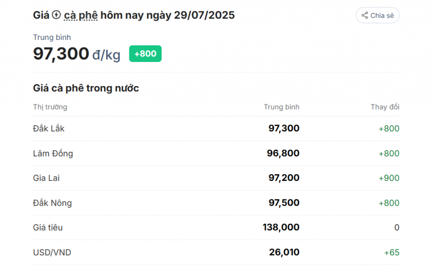 Giá cà phê ngày 29/7/2025: Thị trường phấn khởi 674199