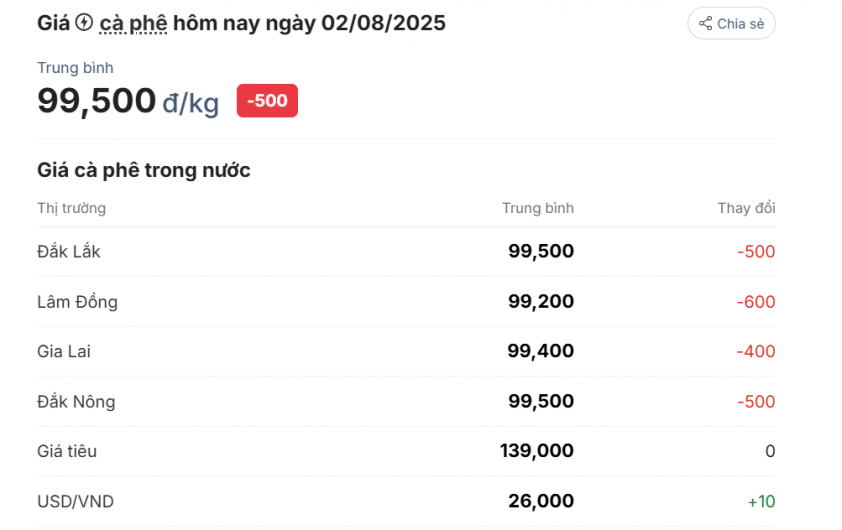Giá cà phê ngày 2/8/2025: Thị trường trên đà tích cực 676927