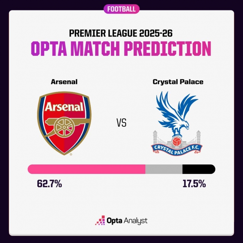 Siêu máy tính dự đoán Arsenal vs Crystal Palace: Pháo thủ bùng nổ! 5 Siêu máy tính Opta nhận định Arsenal vs Crystal Palace: Xây chắc ngôi đầu bảng 728320
