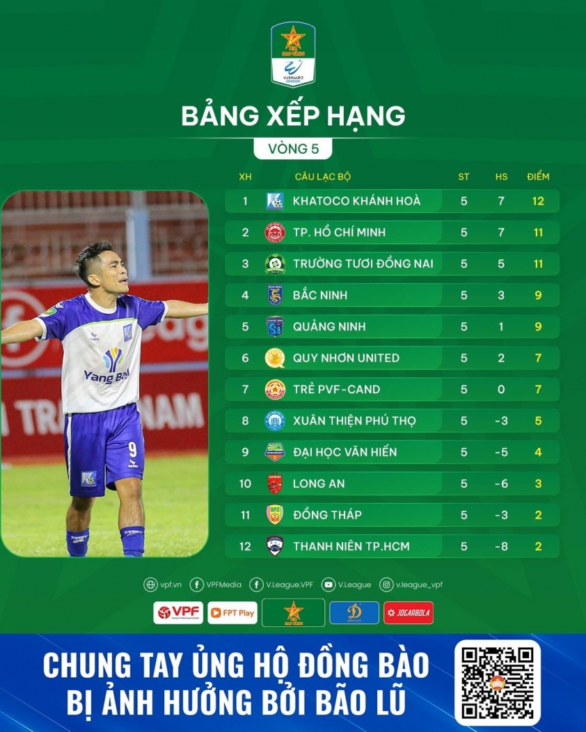 Đồng Nai lao đao khi Công Phượng chưa biết ngày trở lại 5 Đông Nai gặp khó khi Công Phượng chưa hẹn ngày trở lại 729399