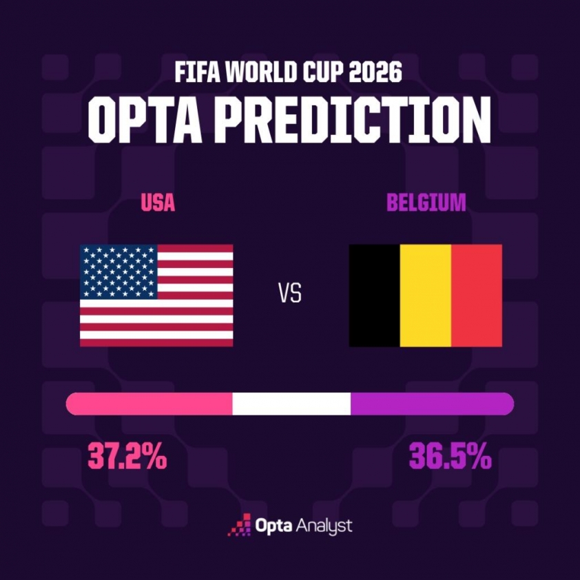 usa-vs-belgium-prediction-world-cup-2026-opta-supercomputer-1024x1024
